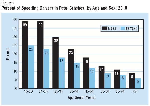Fatal Crashes by Age and Sex 2010